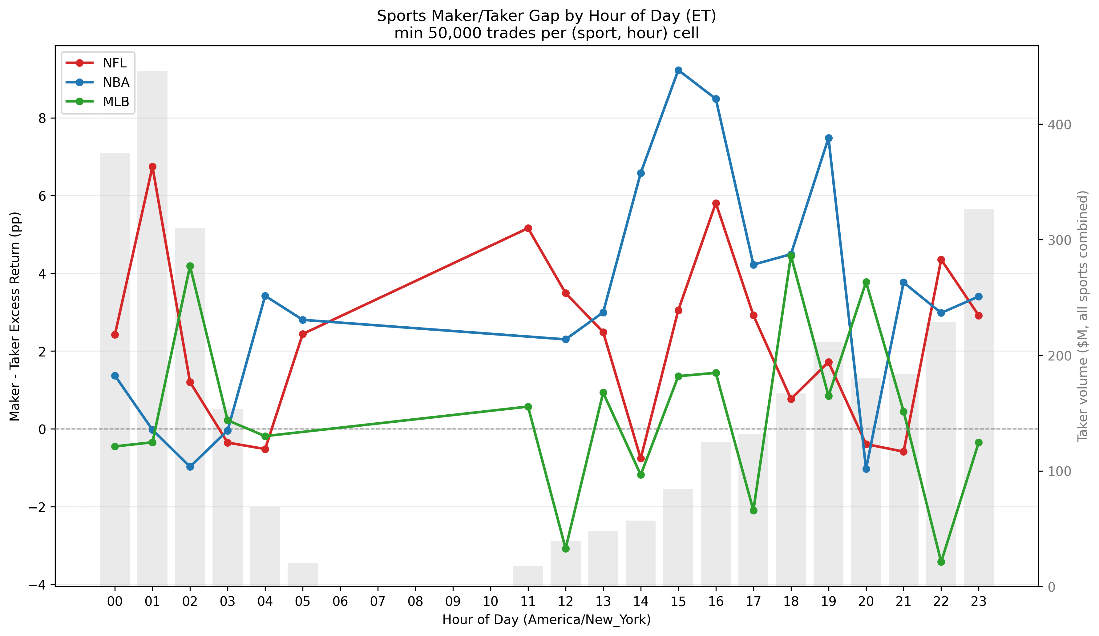 Maker-taker gap by hour of day