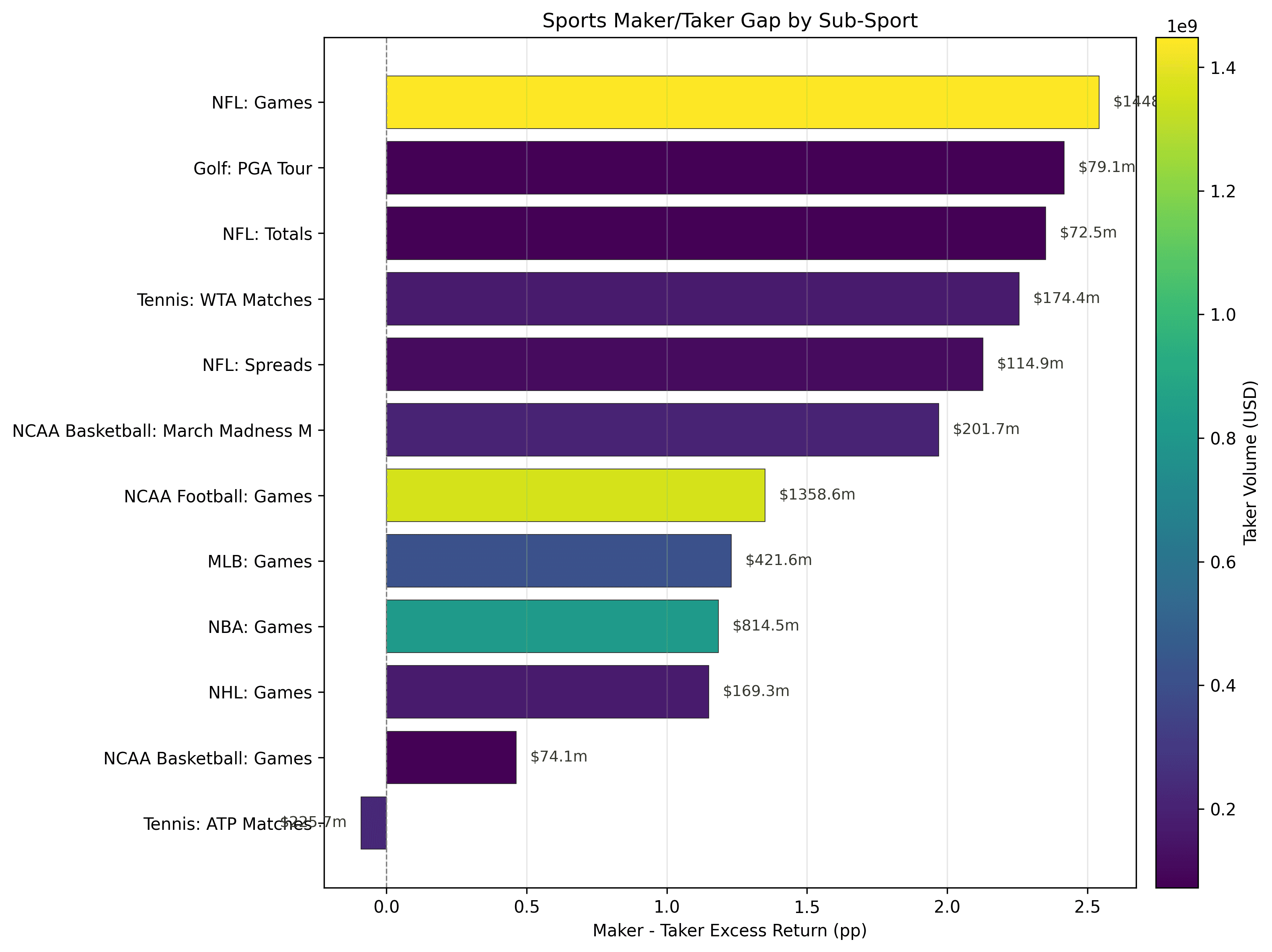 Maker-taker gap by sub-sport, horizontal bars
