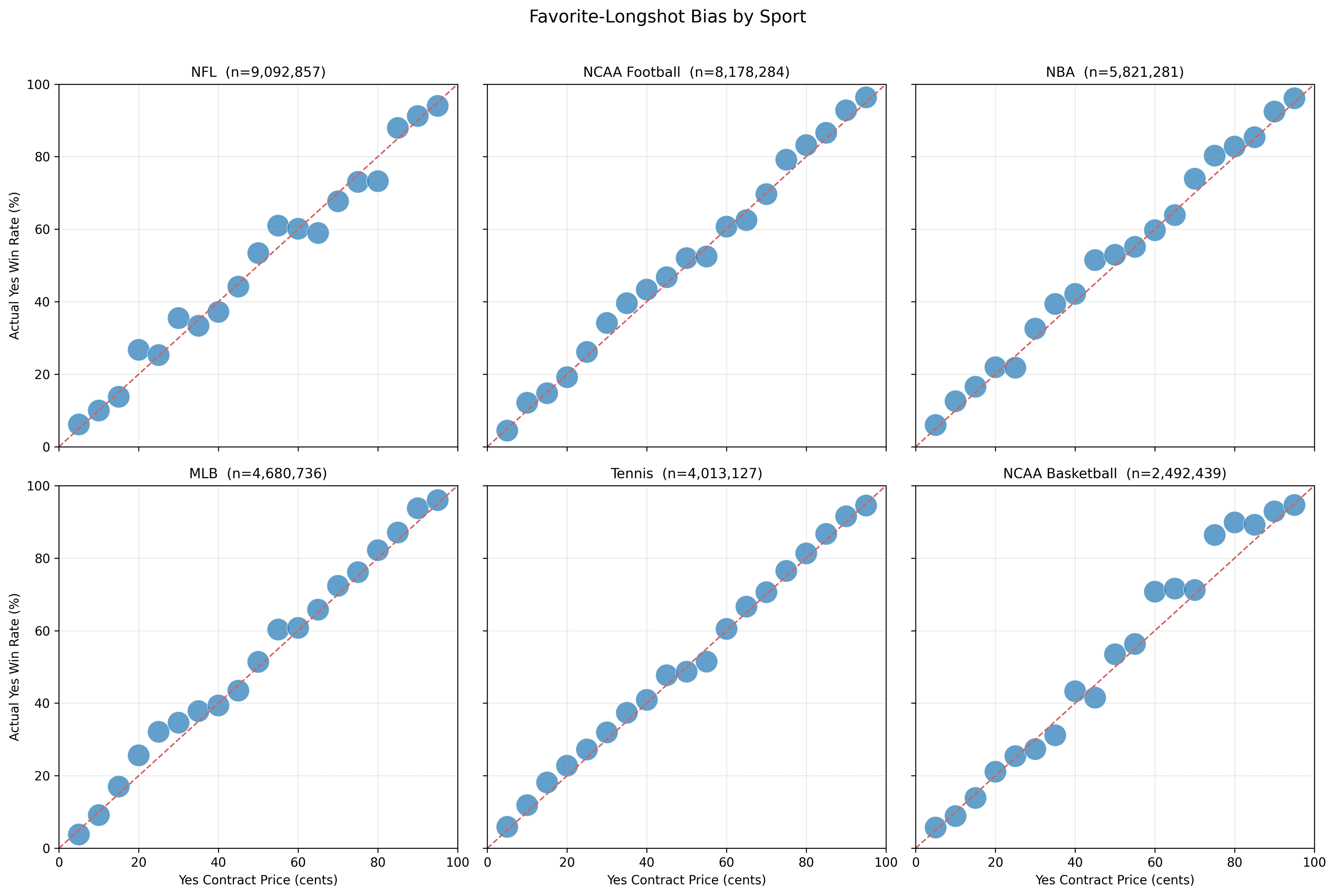 Calibration scatter plots across six sports