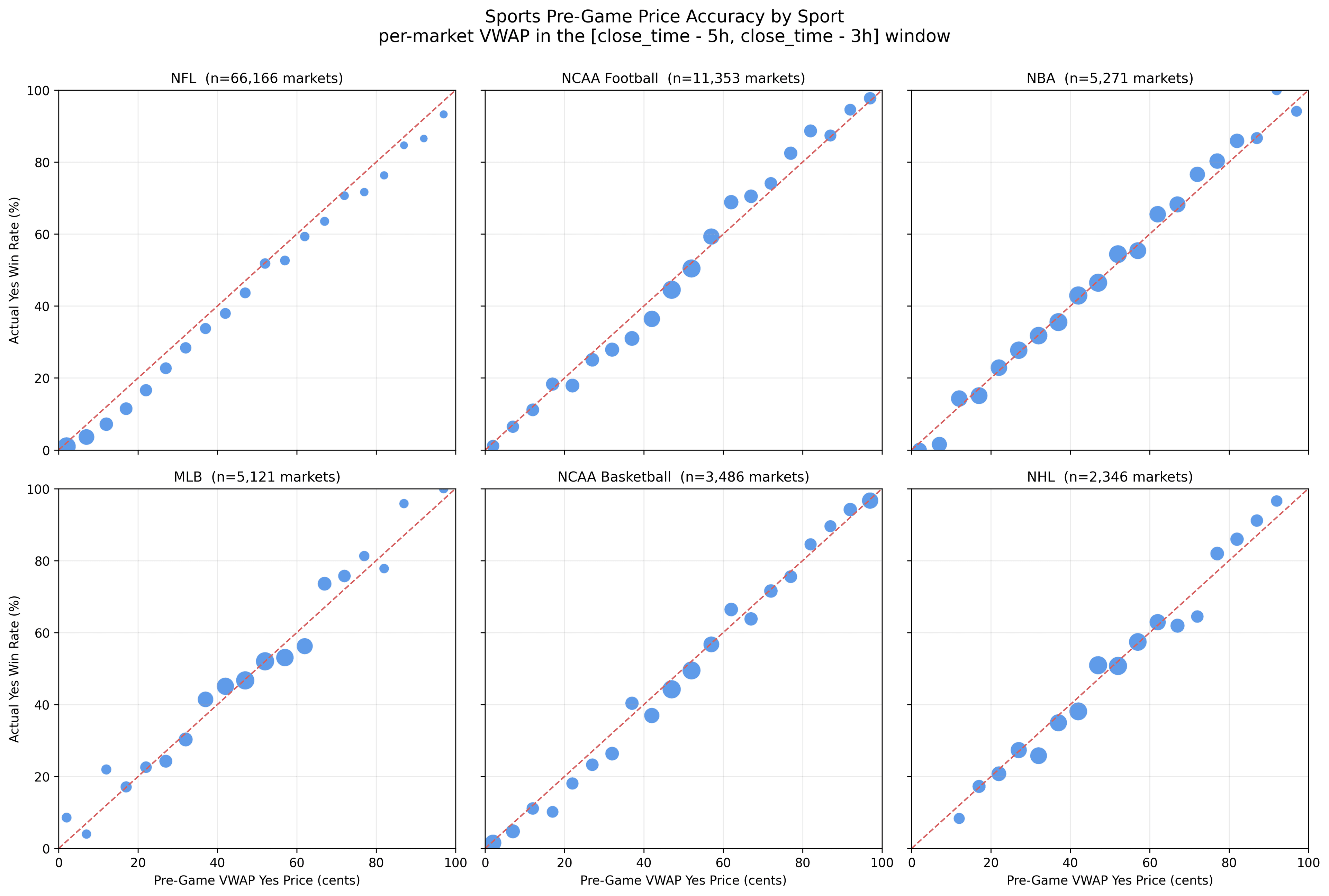 Pre-game calibration of Kalshi sports markets